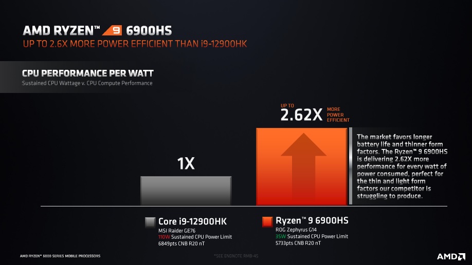 AMD 라이젠 6000 HS-시리즈는 뛰어난 전력효율을 바탕으로 가벼우면서 우수한 성능을 지닌 노트북에 큰 보탬이 된다.