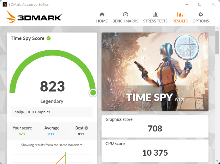 타임 스파이 CPU 스코어 10,375점. 코어 i7-11700은 10,769점 정도로 측정된다.