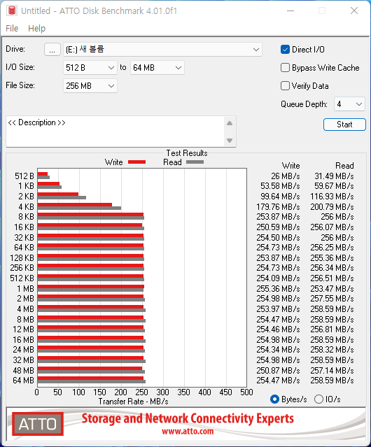 ATTO Disk Benchmark에서 최대 읽기 속도는 258.59MB/s, 최대 쓰기 속도는 254.98MB/s를 기록했다.