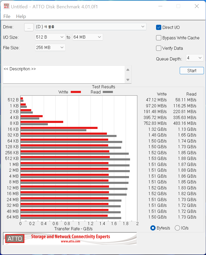 ATTO Disk Benchmark에서 최대 읽기 속도는 1,880MB/s, 최대 쓰기 속도는 1,530MB/s였다.