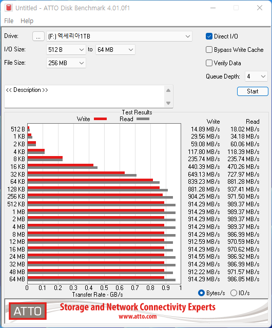 ATTO Disk Benchmark에서 최대 읽기 속도는 989.37MB/s, 최대 쓰기 속도는 914.55MB/s였다.