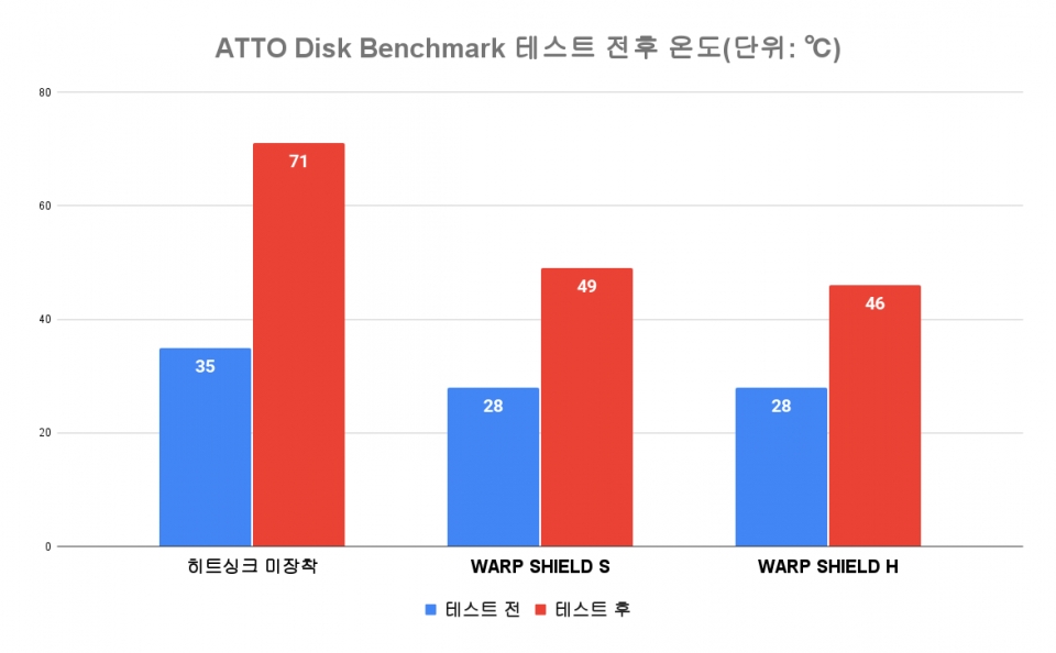 WARP SHIELD S/H를 사용하니 PCIe 4.0 SSD 온도가 잘 관리됨을 확인할 수 있었다.