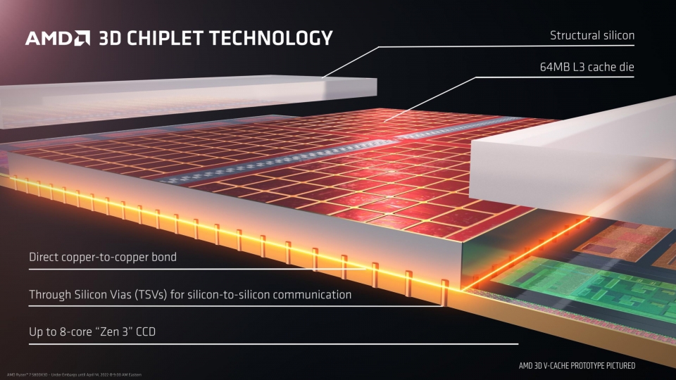 3D V-캐시 기술로 CPU 위에 캐시 메모리를 추가했다.