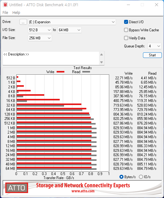 ATTO Disk Benchmark에서 최대 읽기 속도는 886.33MB/s, 최대 쓰기 속도는 829,93MB/s로 나타났다.