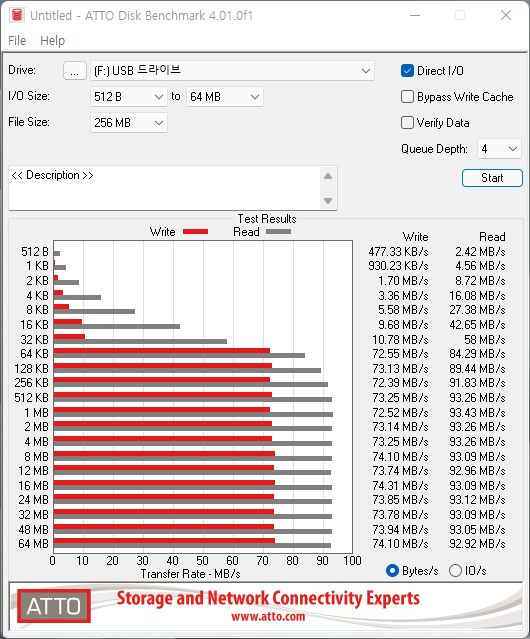 TTO Disk Benchmark에서 최대 읽기 속도는 93.43MB/s, 최대 쓰기 속도는 74.31MB/s로 나타났다.