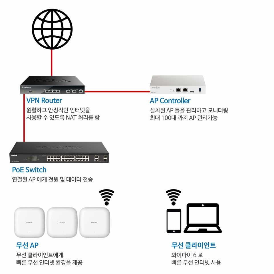 와이파이 6 네트워크 구축을 위해서는 여러 장비가 필요하다.