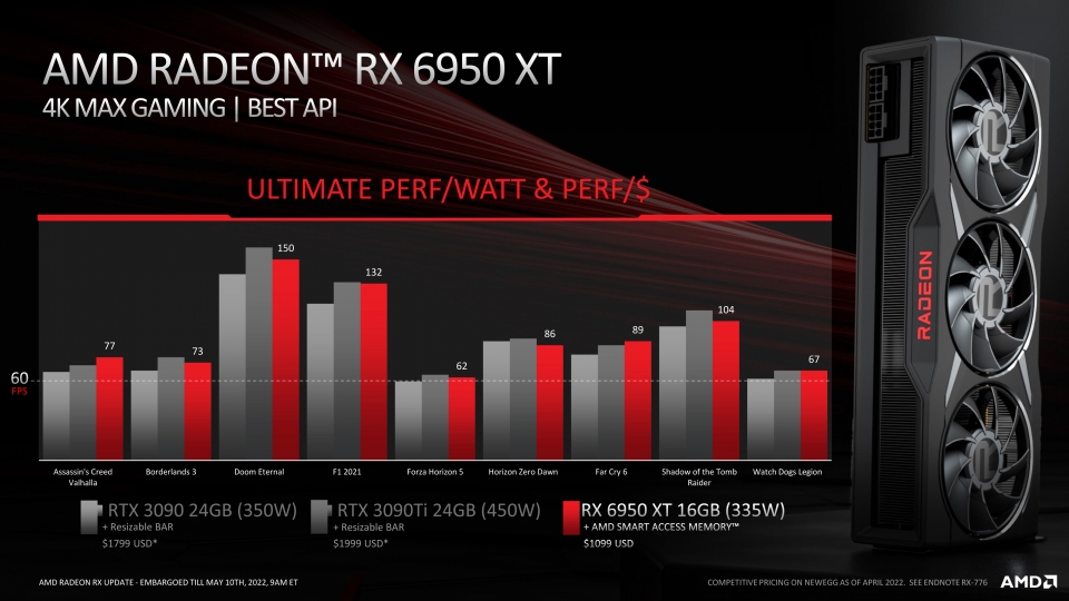 RX 6950 XT는 AMD 인피니티 캐시 활성화를 통해 경쟁 그래픽카드 대비 더 우수한  퍼포먼스를 발휘할 수 있다.