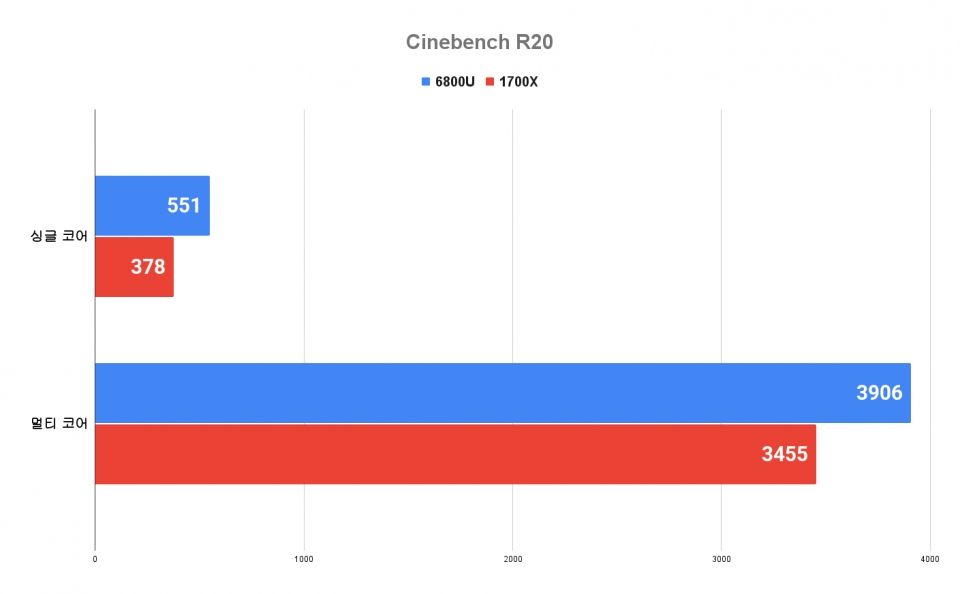 Cinebench R20에서 싱글 코어 점수는 551점, 멀티 코어 점수는 3,906점으로 나타났다. 라이젠 7 1700X보다 퍼포먼스가 뛰어나다.