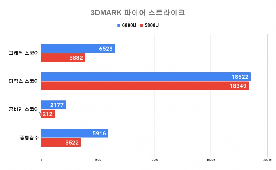 파이어 스트라이크 테스트에서 종함점수는 5,916점으로 나타났다. 이전 세대인 5800U에 비해 그래픽 성능이 크게 향상되었음을 확인할 수 있었다.