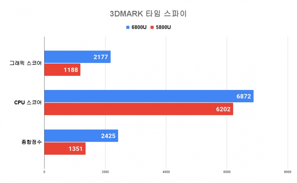 타임 스파이 테스트에서의 종합점수는 2,425점이었다. CPU 스코어는 물론 그래픽 스코어도 이전 세대보다 높아졌다.