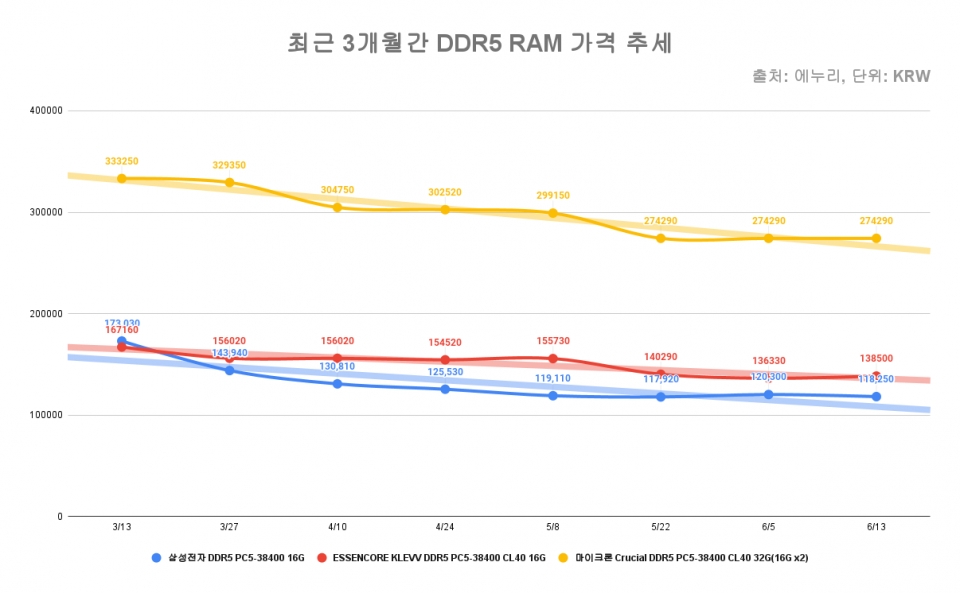 최근 3개월간 메모리 가격은 하락 추세에 있다. [출처-에누리]