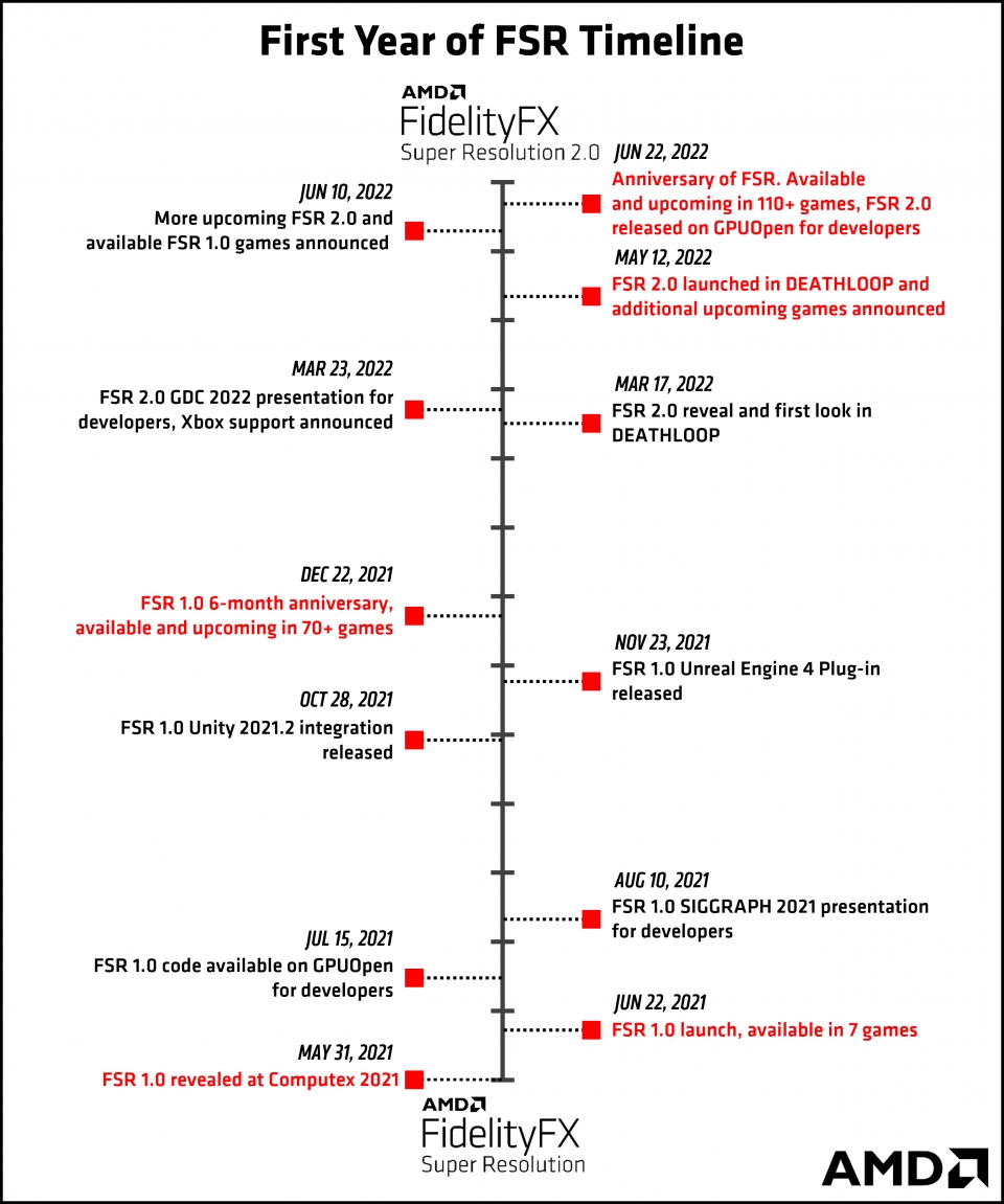 AMD FSR은 출시 이래 빠른 속도로 발전해왔다.