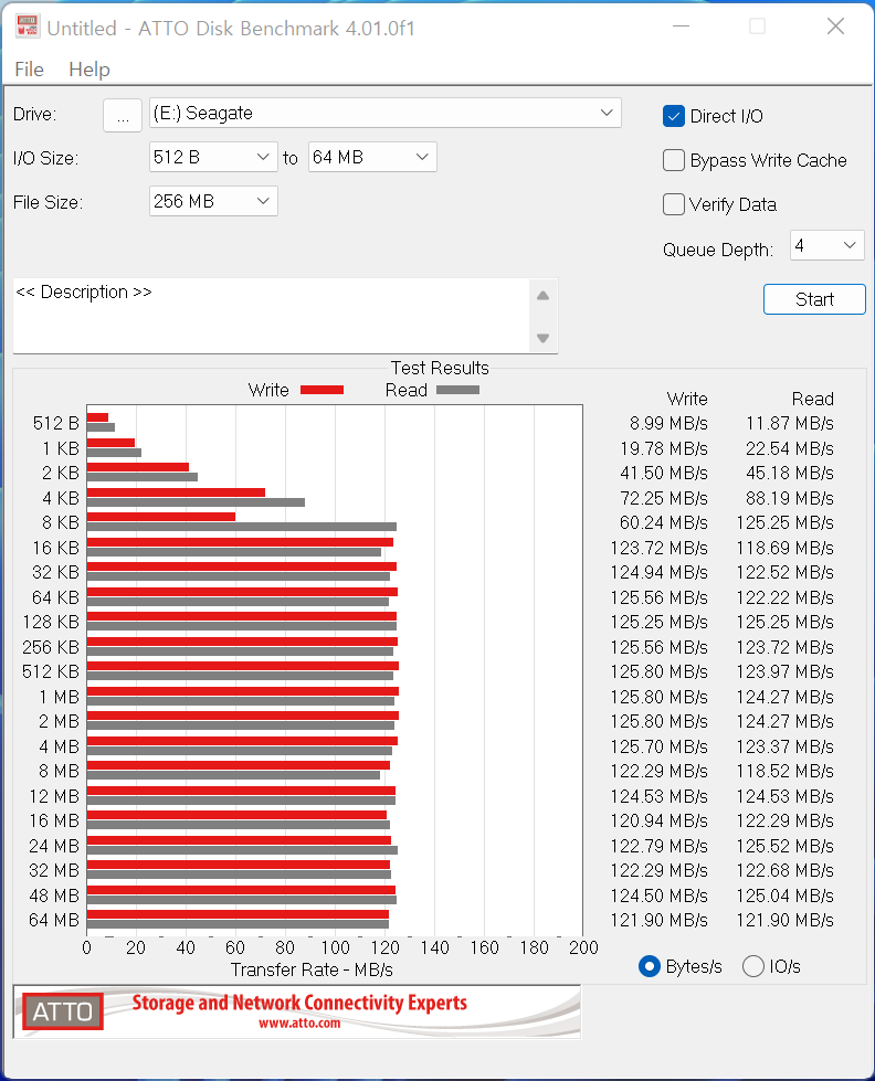 ATTO Disk Benchmark에서 최대 읽기 속도는 125.52MB/s, 최대 쓰기 속도는 125.80MB/s였다.