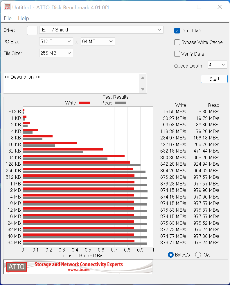 ATTO Disk Benchmark에서 최대 읽기 속도는 979.90MB/s, 최대 쓰기 속도는 876.28MB/s로 나타났다.