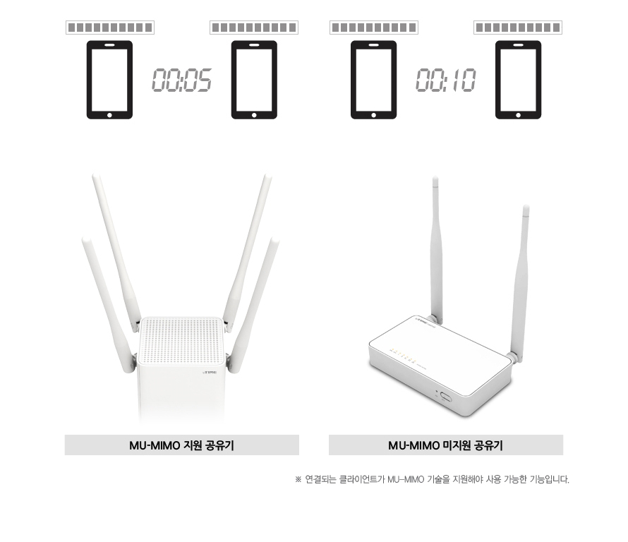 여러 기기가 연결된 상태에서도 MU-MIMO 덕분에 속도 저하가 거의 없다.