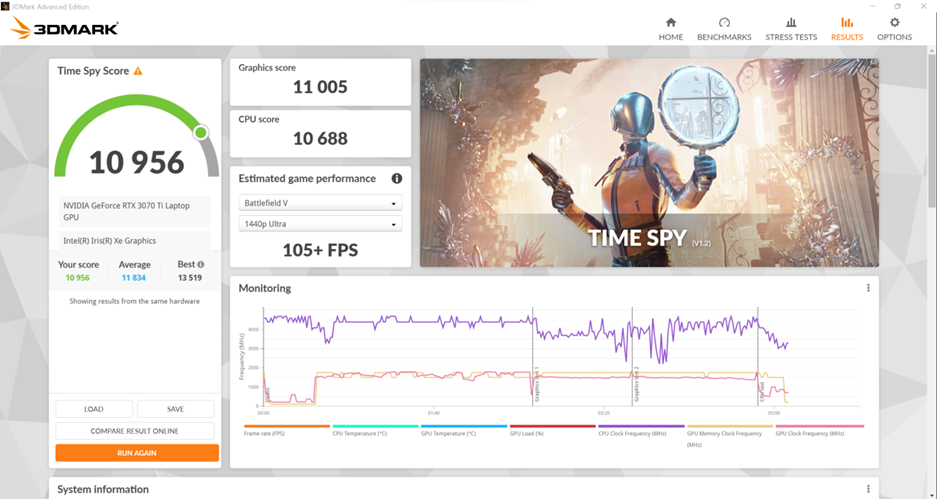 타임 스파이 벤치마크에서 그래픽 스코어는 11,005점, CPU 스코어는 10,688점이었다. 종합점수는 10,956점이었다.