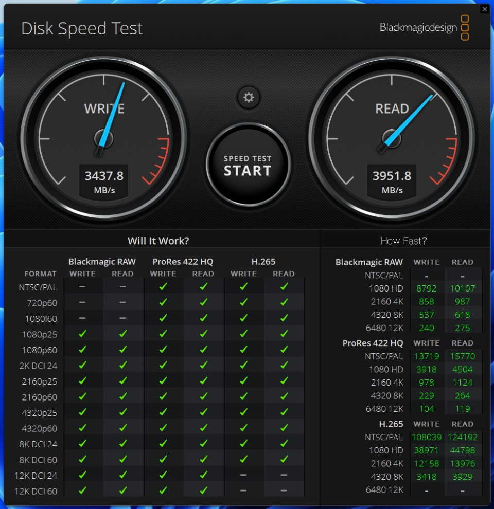 Blackmagic Disk Speed Test에서 읽기 속도는 3,951.8MB/s, 쓰기 속도는3,437.8MB/s였다