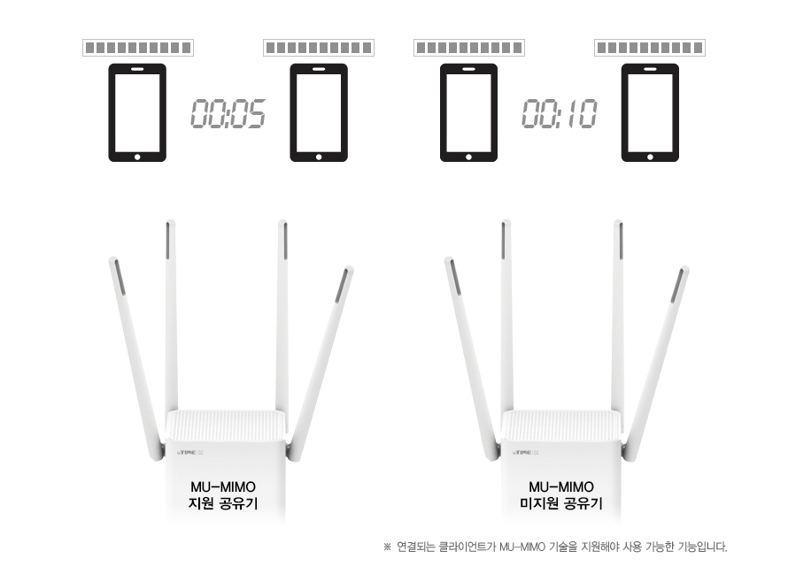 MU-MIMO 덕분에 다수의 기기가 연결되어도 속도 저하가 거의 없다.