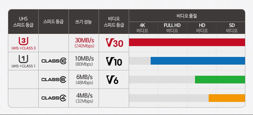 FHD나 4K 촬영에 적합한 메모리카드를 선택하자.