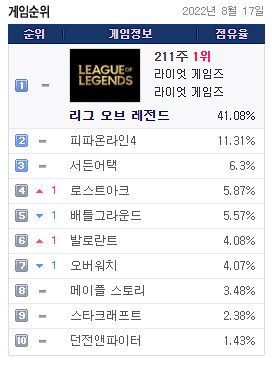 출시 초기 고전을 면치 못했던 발로란트는 이제 당당한 인기게임으로 자리 잡았다. [출처-게임트릭스]