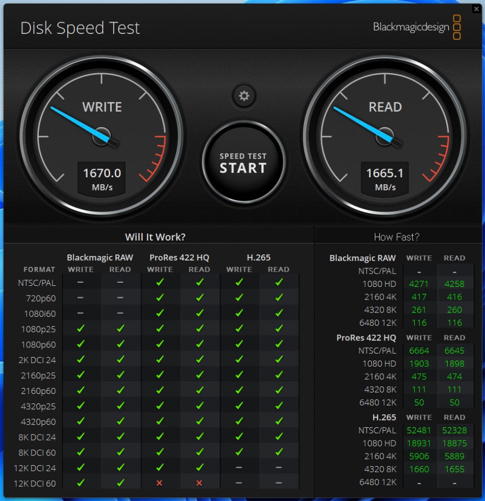 Blackmagic Disk Speed Test에서 읽기 속도는 1,665.1MB/s, 쓰기 속도는 1,670MB/s였다.