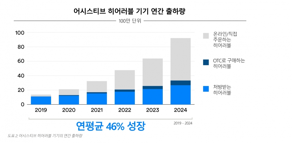 청각 증진을 돕는 어시스티브 히어러블 시장이 날로 커질 것으로 전망된다. [출처-블루투스 SIG, 주니퍼 리서치]