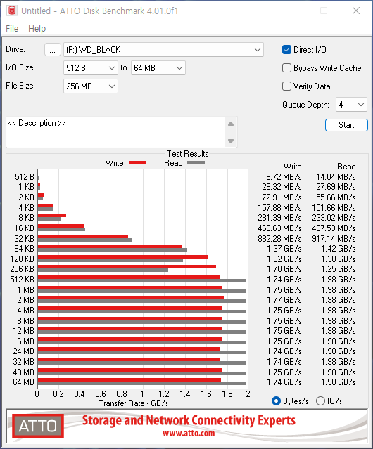 ATTO Disk Benchmark에서 최대 읽기 속도는 1,980MB/s, 최대 쓰기 속도는 1,750MB/s였다.