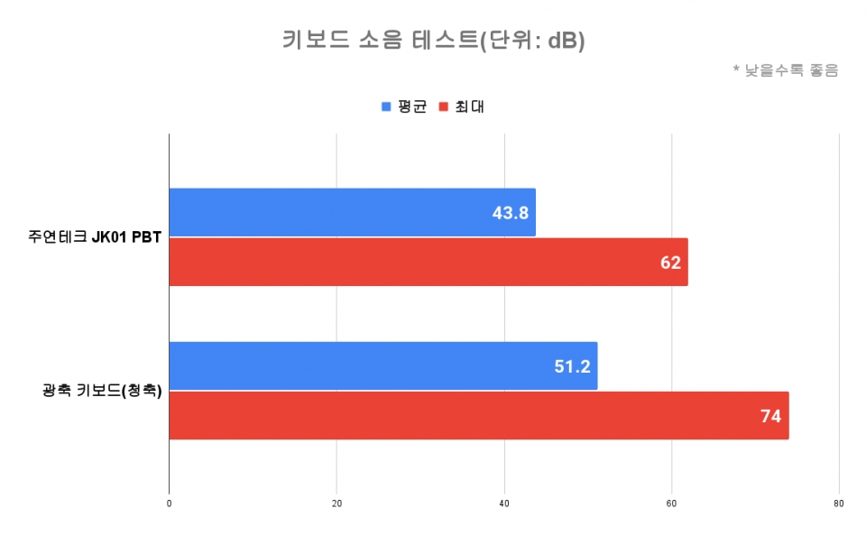 소음도 한결 적어 조용한 타이핑이 가능했다.