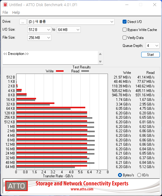 ATTO Disk Benchmark에서 최대 읽기 속도는 6,860MB/s, 최대 쓰기 속도는 6,220MB/s였다.