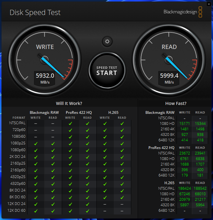 Blackmagic Disk Speed Test에서 읽기 속도는 5,999.4MB/s, 쓰기 속도는 5,932.0MB/s로 나타났다. 대부분의 영상 작업을 쾌적하게 수행할 수 있는 수준이다.