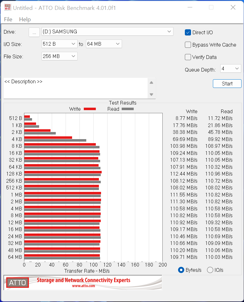 ATTO Disk Benchmark에서 최대 읽기 속도는 110.96MB/s, 최대 쓰기 속도는 11.58MB/s로 나타났다.