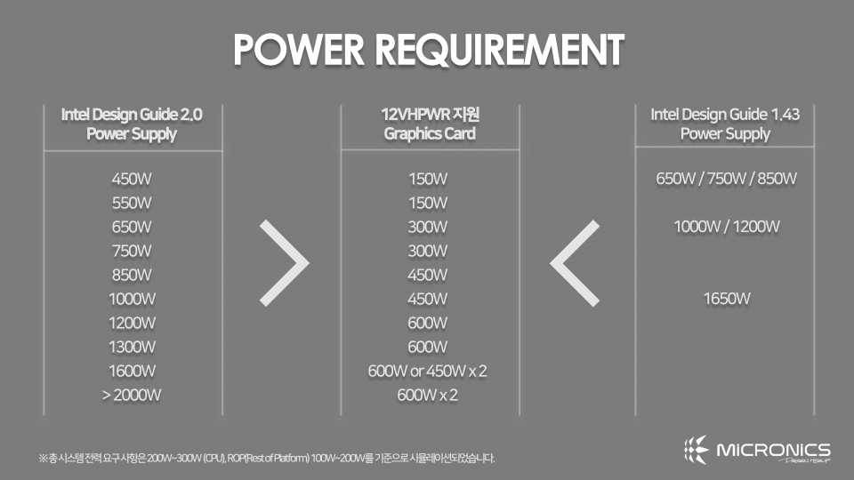 ATX 3.0 파워서플라이에서는 기존보다 출력이 적은 파워로도 고사양 그래픽카드를 구동할 수 있다. [출처-마이크로닉스]