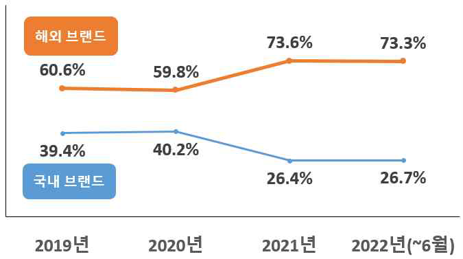 국내/해외 브랜드 노트북 피해구제 비중. [출처-한국소비자원]