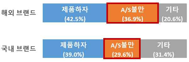 국내/해외 노트북 브랜드 주요 피해유형 비중 비교. [출처-한국소비자원]