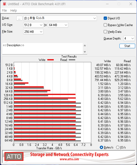 ATTO Disk Benchmark에서 최대 읽기 속도는 6,970MB/s, 최대 쓰기 속도는 6,440MB/s였다.