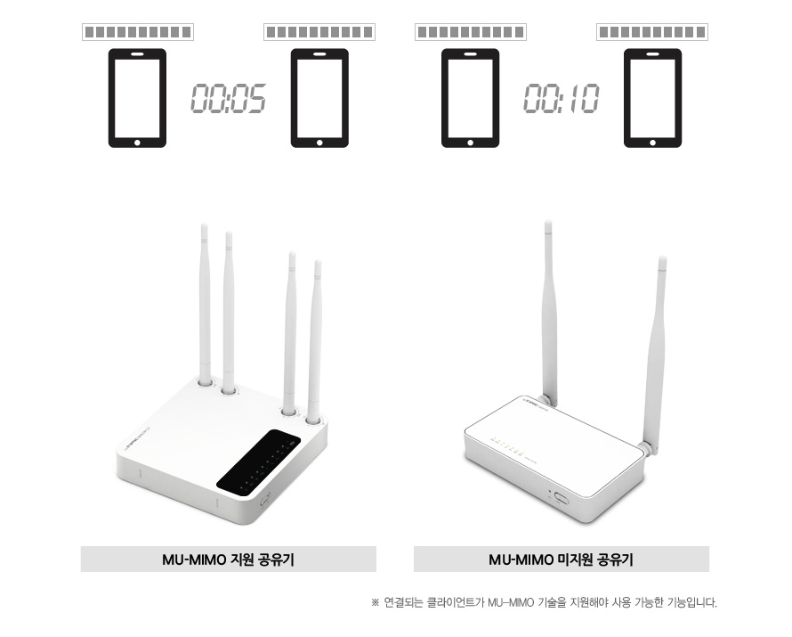 다수의 기기가 연결된 상황에서도 MU-MIMO 덕분에 속도 저하가 덜하다.