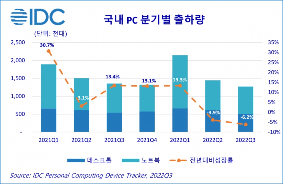 지난 2분기에 이어 3분기에도 국내 PC 시장이 감소 추세에 접어들었다. [출처-한국IDC]