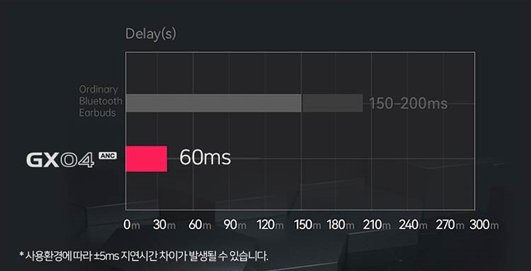 게임 모드를 통해 소리의 지연을 최소화할 수 있다.