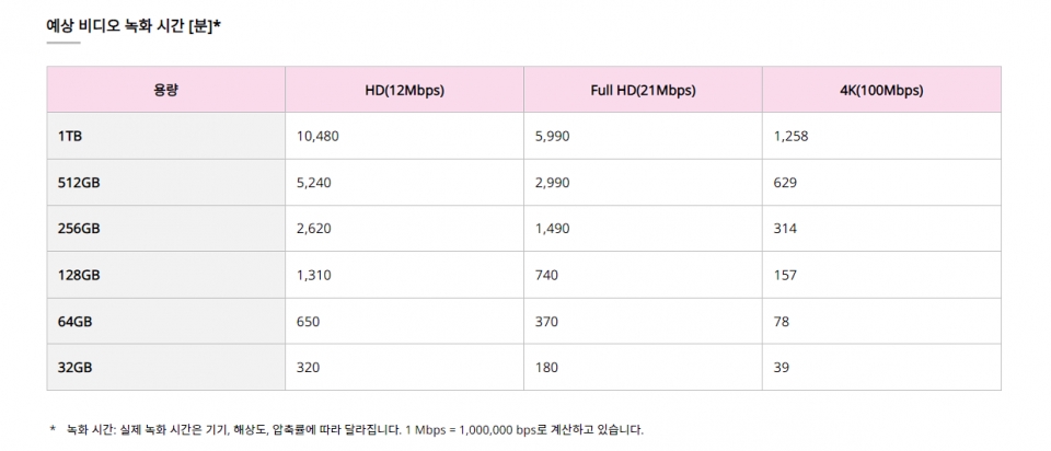 더 많은 분량의 동영상을 촬영하고 싶다면 대용량 메모리카드를 사용하자.