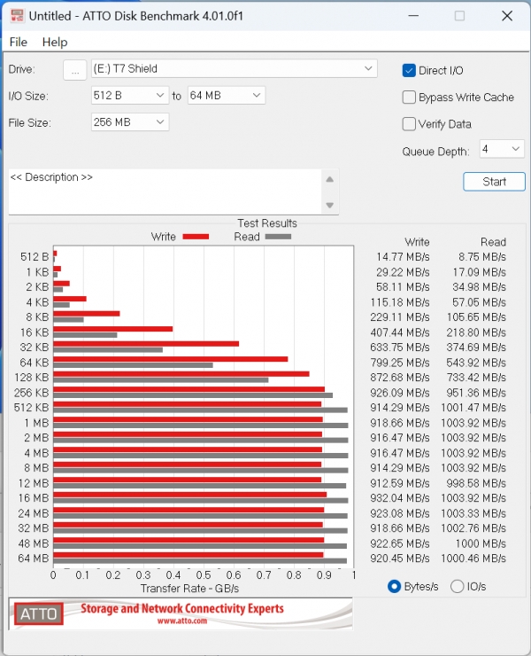 ATTO Disk Benchmark에서 최대 읽기 속도는 1003.92MB/s, 최대 쓰기 속도는 932,04MB/s로 나타났다.