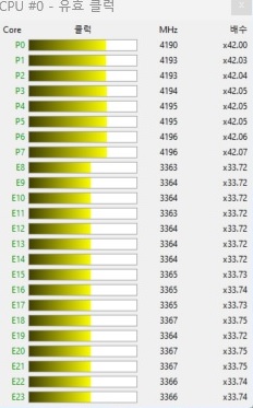 블렌더 벤치마크 마지막 테스트에서는 올코어 기준으로 P코어 4.2GHz, E코어 3.3GHz로 확인된다.