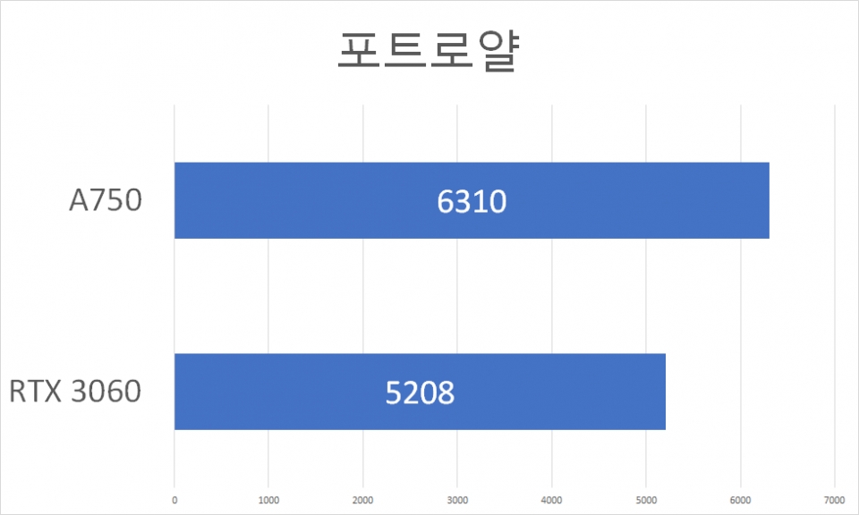 레이 트레이싱 성능을 확인할 수 있는 3D마크 포트로얄 테스트다. 아크 A750은 6310점, RTX 3060은 5208점을 기록했다.<br>