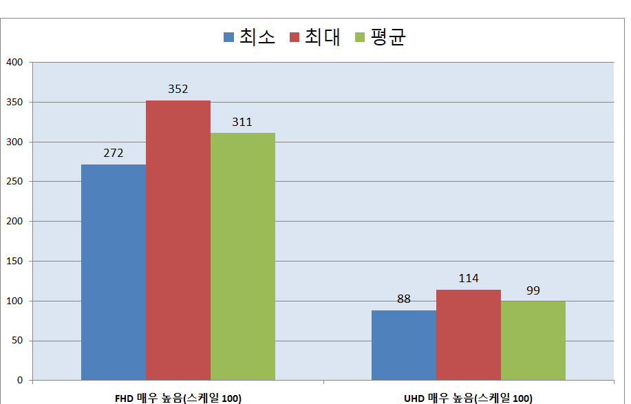 ‘오버워치’는 매우 높음 옵션에 렌더링 스케일 100% 설정으로 훈련장에서 측정을 진행했다. FHD 환경에서는 최소 272FPS 최대 352FPS 평균 311FPS로 측정됐다. 해상도를 4K UHD로도 설정했는데 최소 88FPS 최대 114FPS 평균 99FPS로 측정되었다.