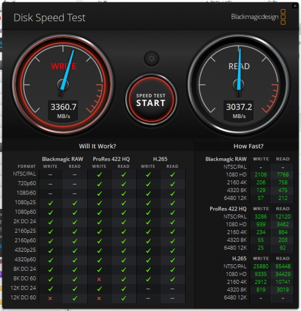 Blackmagic Disk Speed Test에서 읽기 속도는 3,360.7MB/s, 쓰기 속도는 3,037.2MB/s로 나타났다. 대부분의 동영상 편집을 쾌적하게 진행할 수 있다.