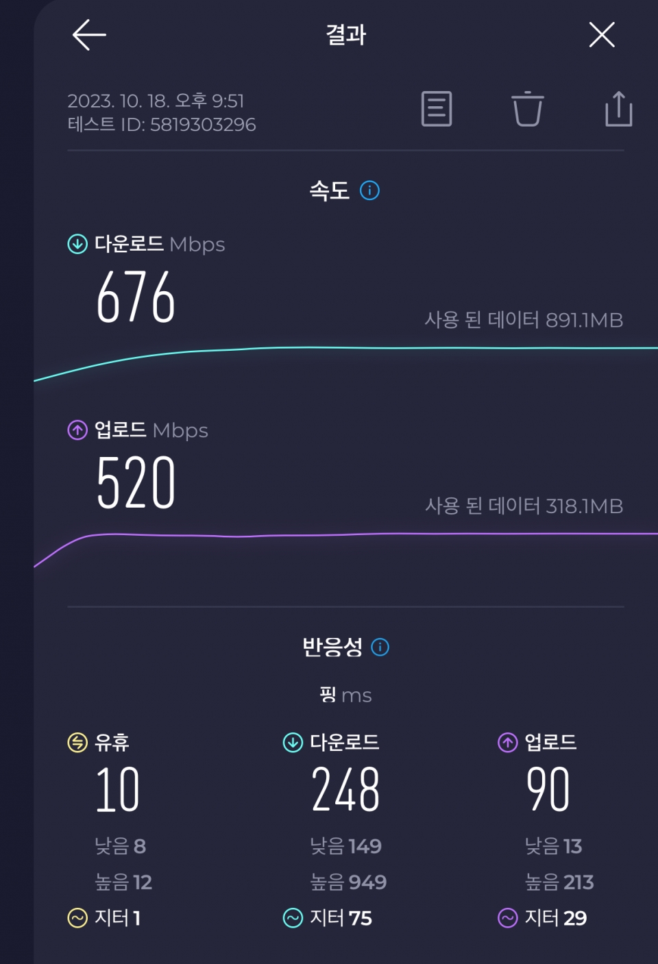 5GHz 주파수 대역 기준으로 다운로드 속도는 676Mbps, 업로드 속도는 520Mbps, 핑 10ms를 기록했다.