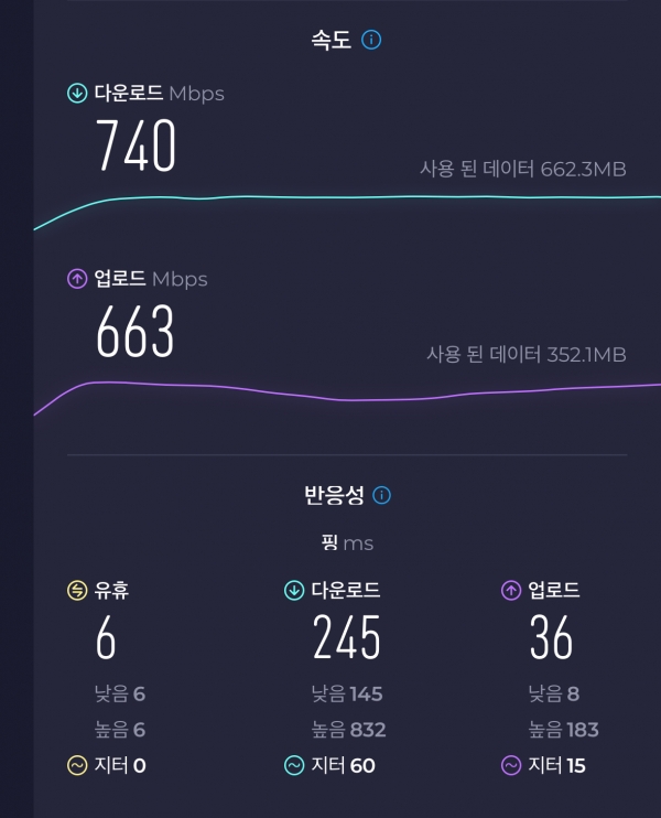 5GHz 주파수 대역 기준으로 다운로드 속도는 740Mbps, 업로드 속도는 663Mbps를 기록했다.<br>