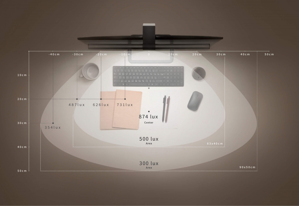 벤큐에 따르면 63x40cm 범위까지는 500lux, 90x50cm 범위로는 300lux의 조명을 구현할 수 있다고 한다.