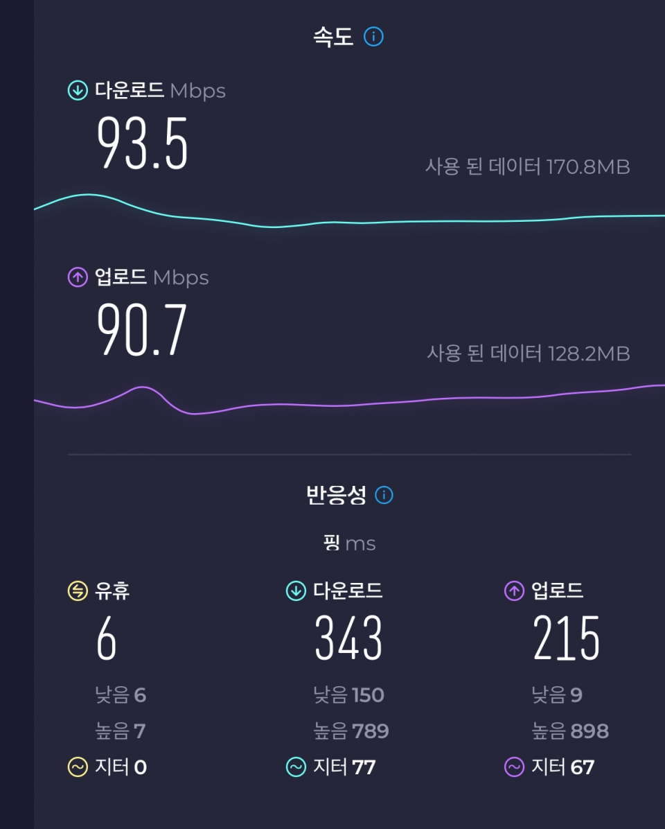 서재에 Deco X50 Pro를 설치하지 않았을 때에는 다운로드 속도 93.5Mbps, 업로드 속도는 90.7Mbps를 기록했다.