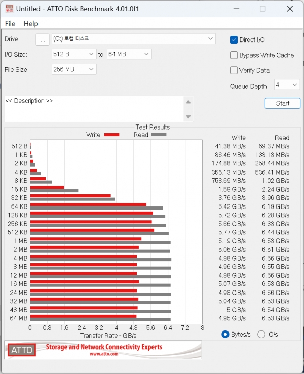 ATTO Disk Benchmark에서 최대 읽기 속도는 6560MB/s, 최대 쓰기 속도는 5770MB/s로 나타났다.