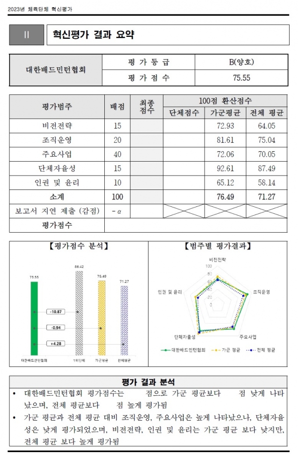 2023 체육단체 혁신평가